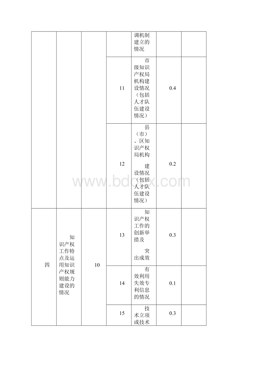 国家知识产权城市试点评价参考标准.docx_第3页