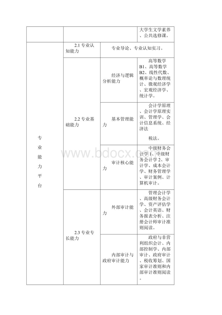 审计学专业人才培养方案.docx_第3页