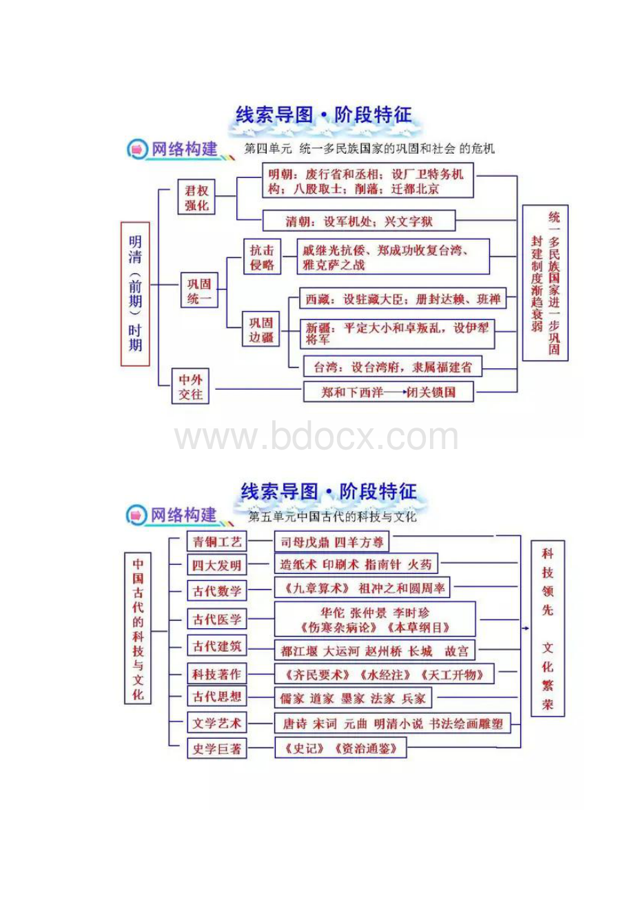 中考历史第二轮复习思维导图Word文档下载推荐.docx_第3页