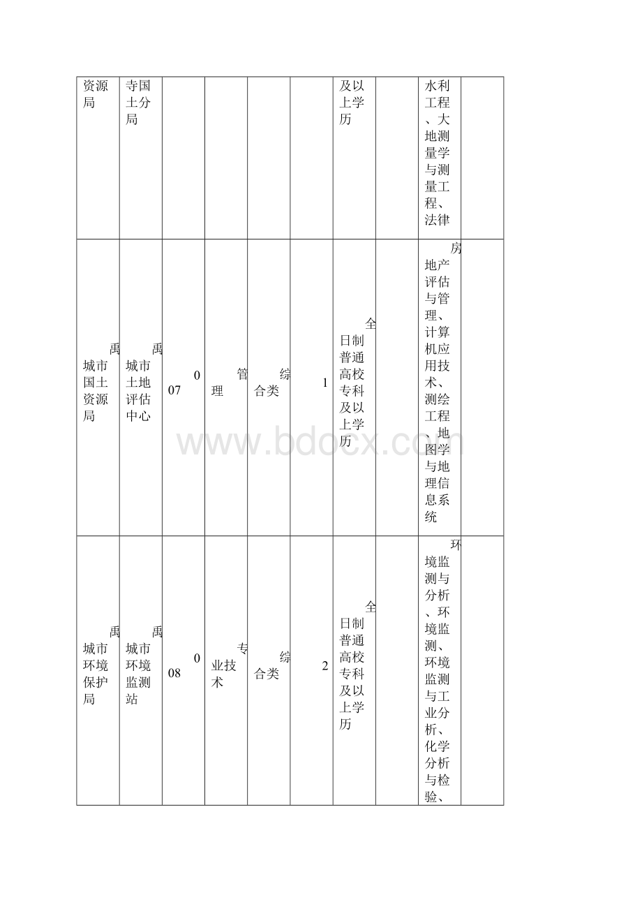 山东德州市禹城市事业单位职位表下载Word文档格式.docx_第3页