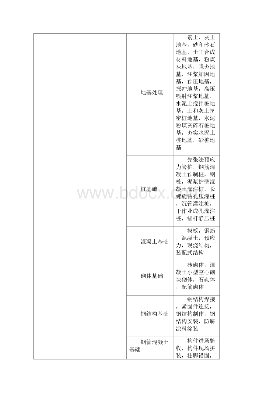 GB50300全集建筑工程项目计划施工质量验收统一标准附表解析.docx_第3页