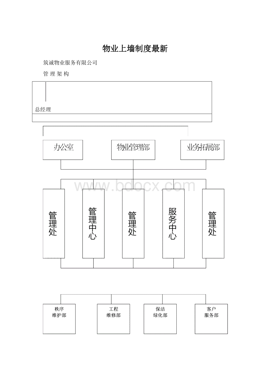 物业上墙制度最新.docx