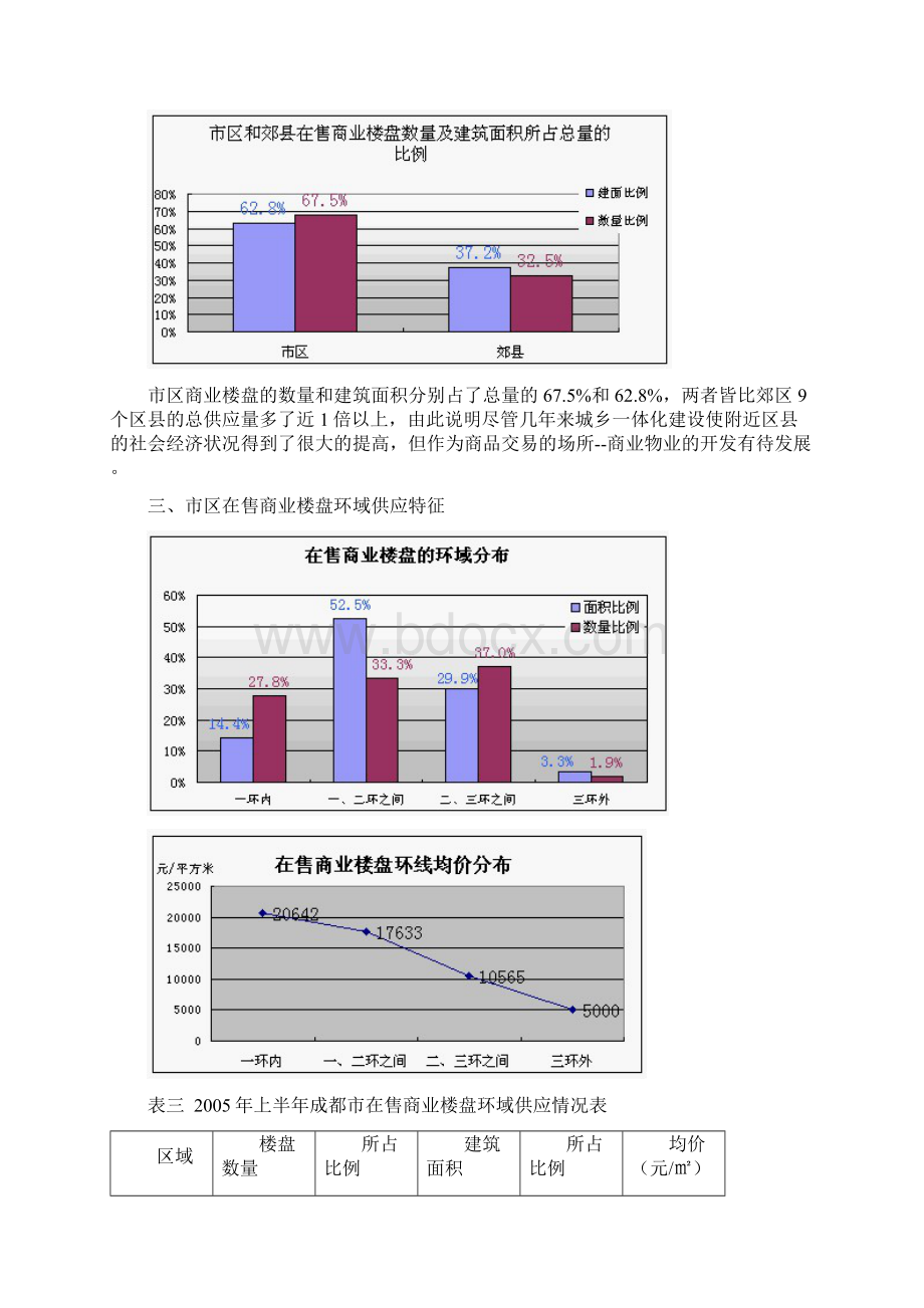 成都商业楼盘供应结构分析.docx_第2页