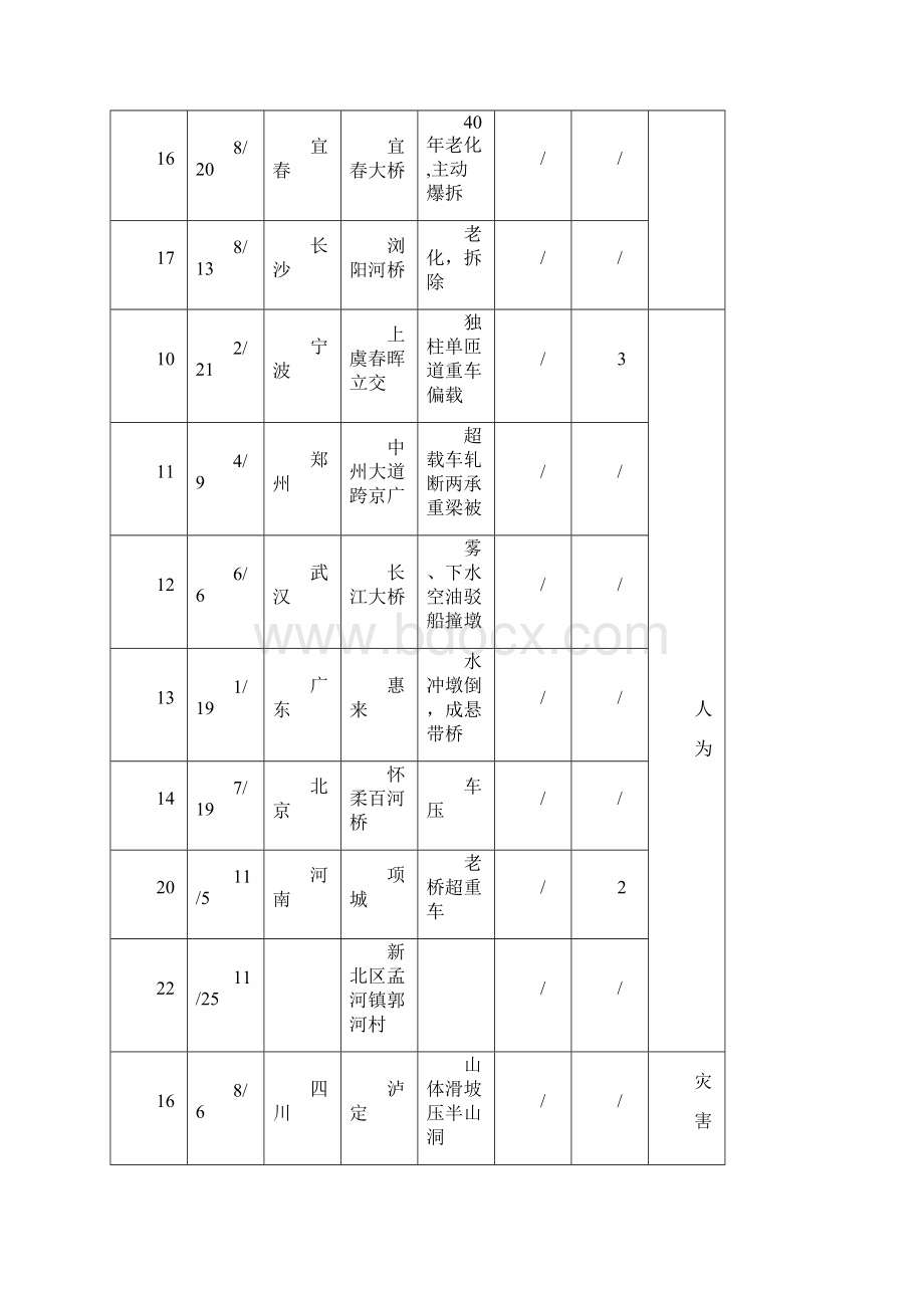 桥梁倒塌和事故.docx_第3页