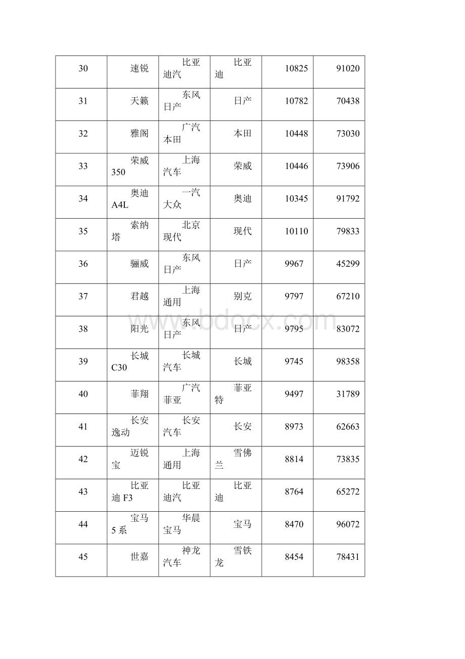 中国汽车销量排行榜完整版Word文件下载.docx_第3页