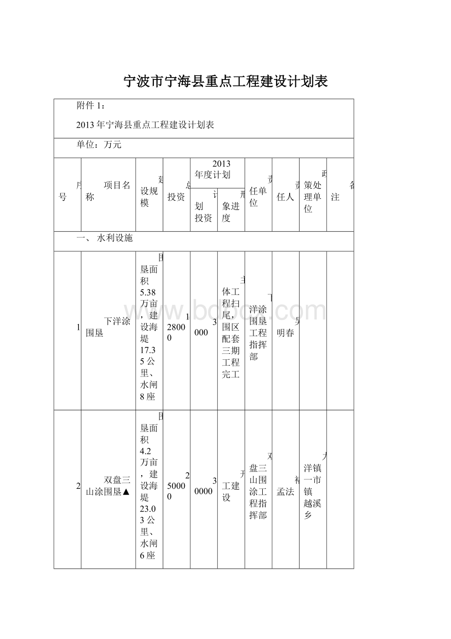 宁波市宁海县重点工程建设计划表.docx