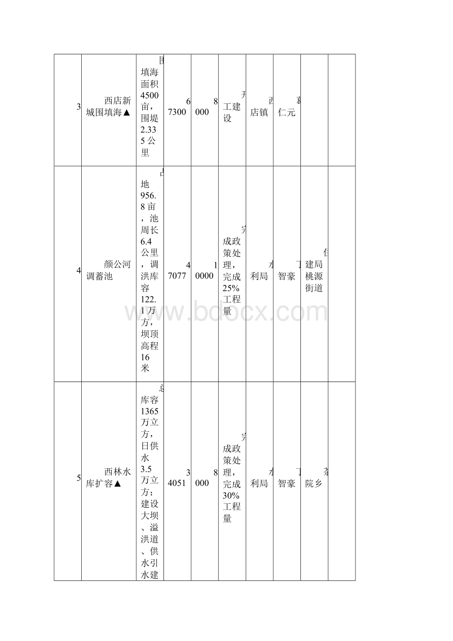 宁波市宁海县重点工程建设计划表Word文件下载.docx_第2页