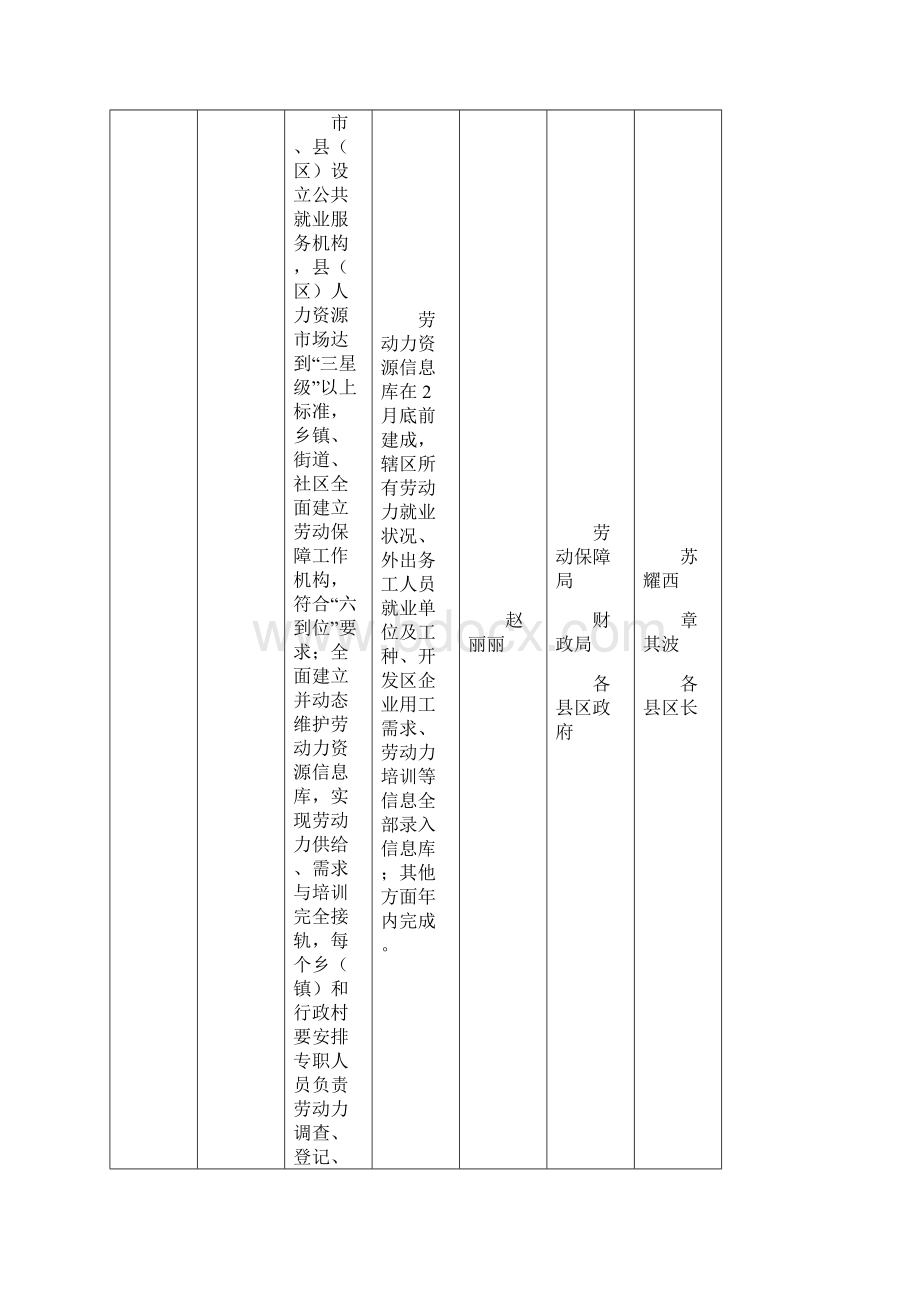 市政府为民办实事项目责任明确表.docx_第2页