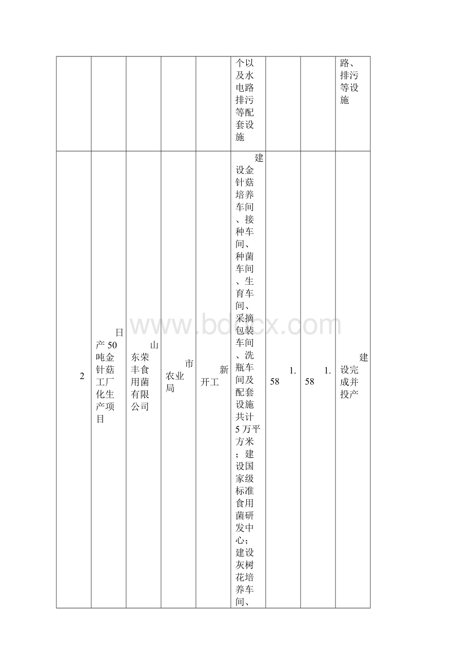 东营市高效生态经济区和蓝色经济区重点项目.docx_第2页