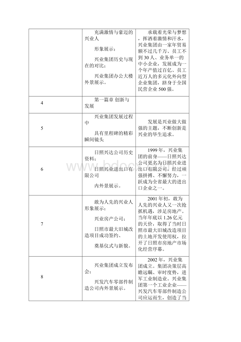 兴业集团成立十周年庆典专题片脚本Word格式文档下载.docx_第2页