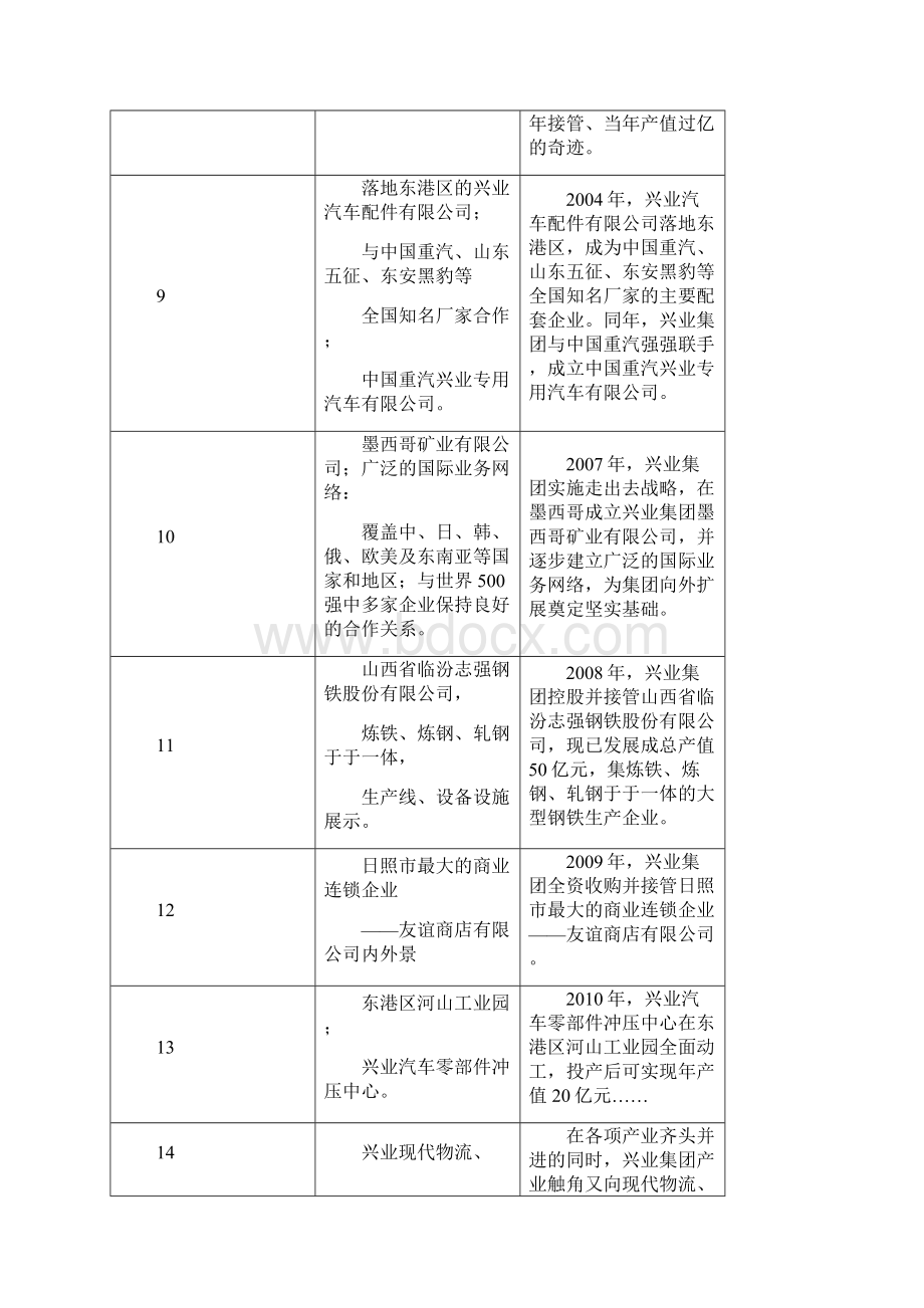 兴业集团成立十周年庆典专题片脚本Word格式文档下载.docx_第3页