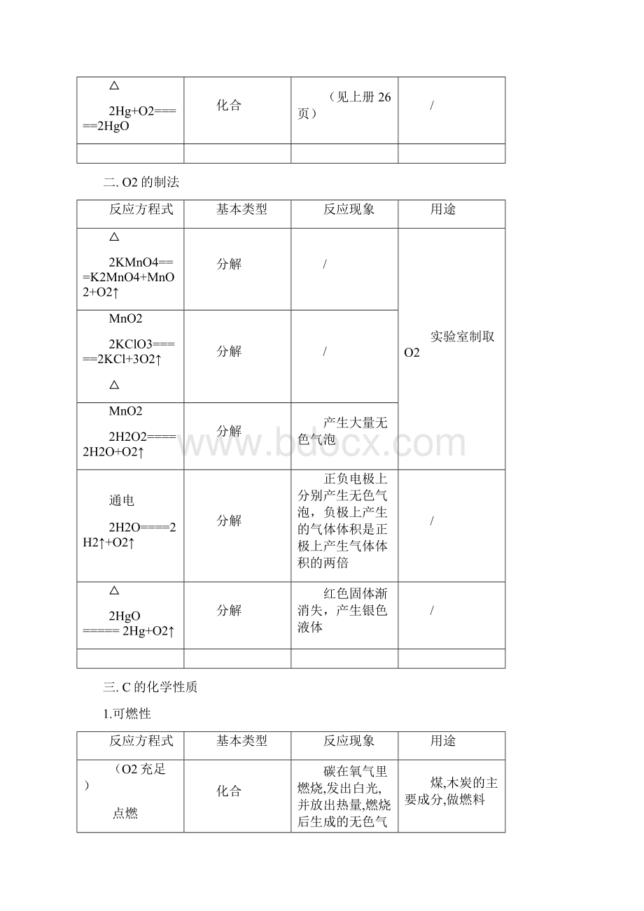 中考复习归纳 初中化学方程式Word文档下载推荐.docx_第2页