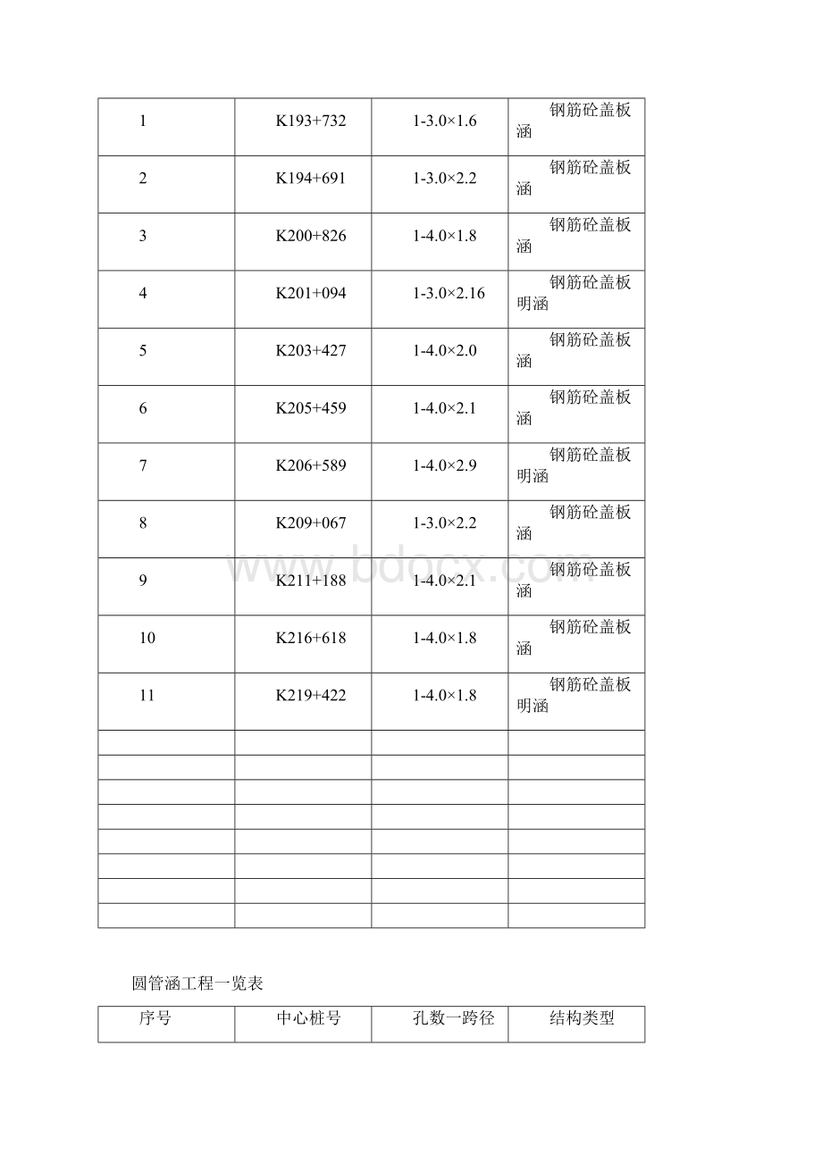 鹤大高速涵洞开工报告Word文件下载.docx_第3页