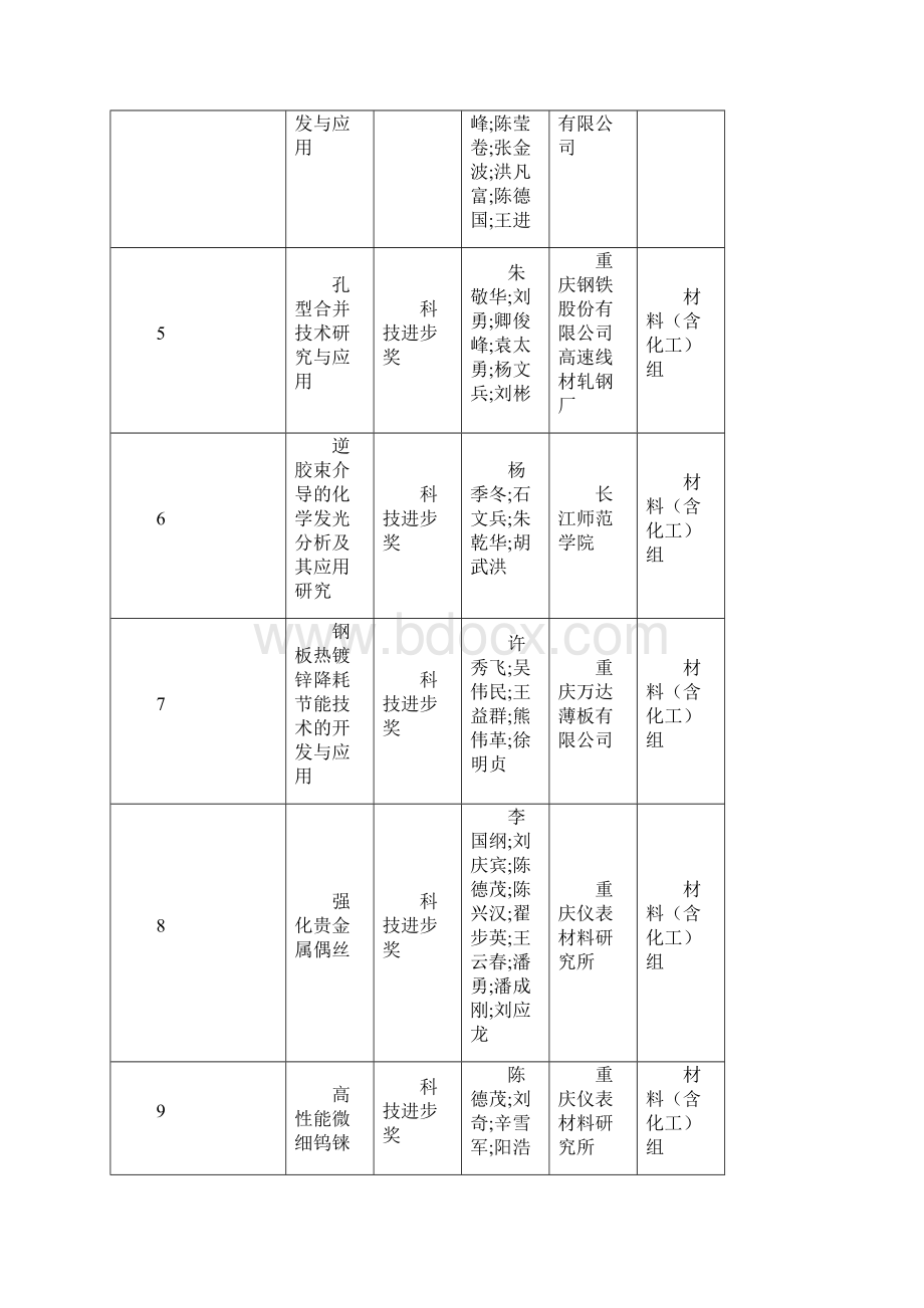 重医附属第一医院重庆市科学技术委员会.docx_第3页