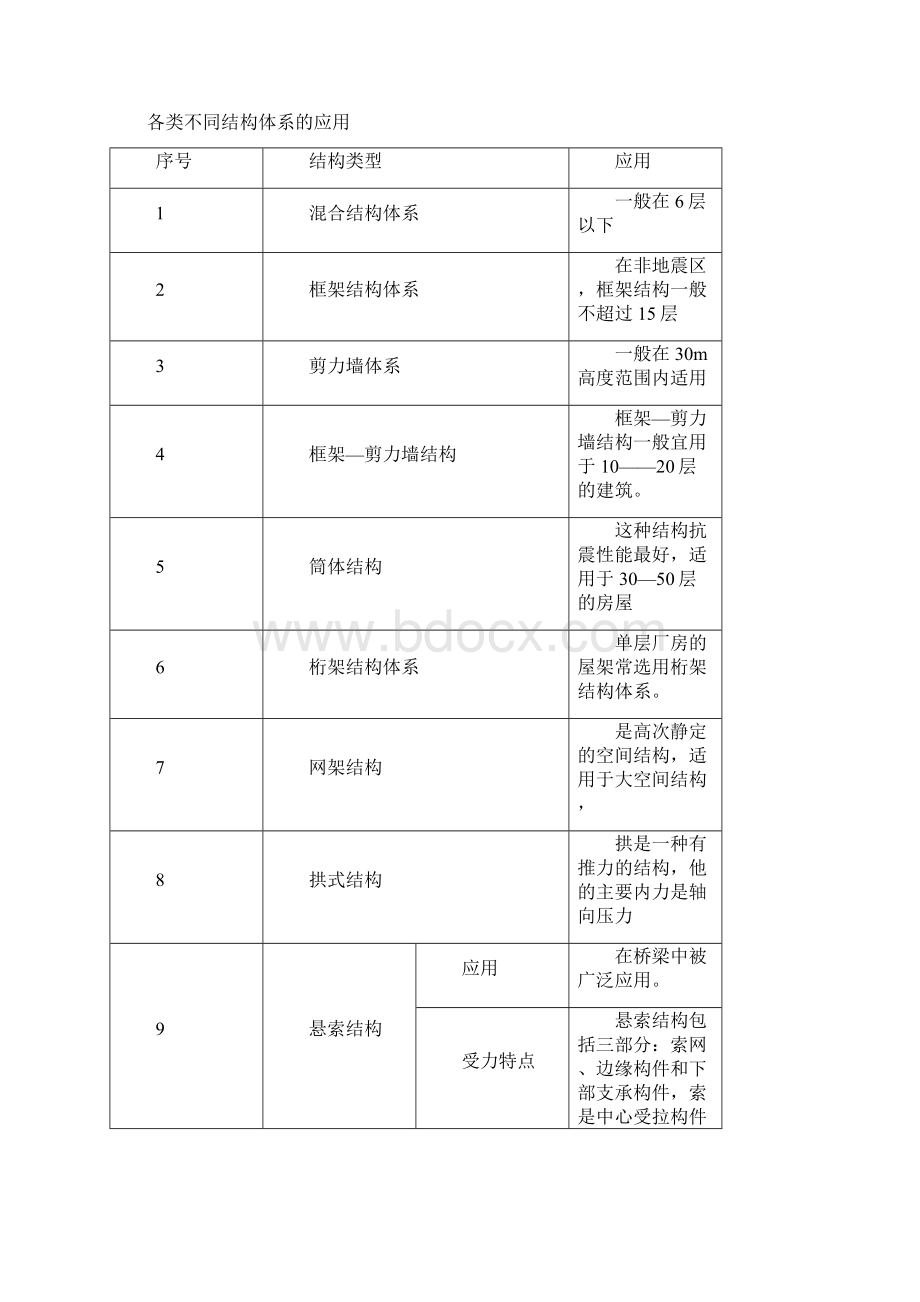 一级建造师建筑工程实务强记重点及培训总结Word格式文档下载.docx_第3页