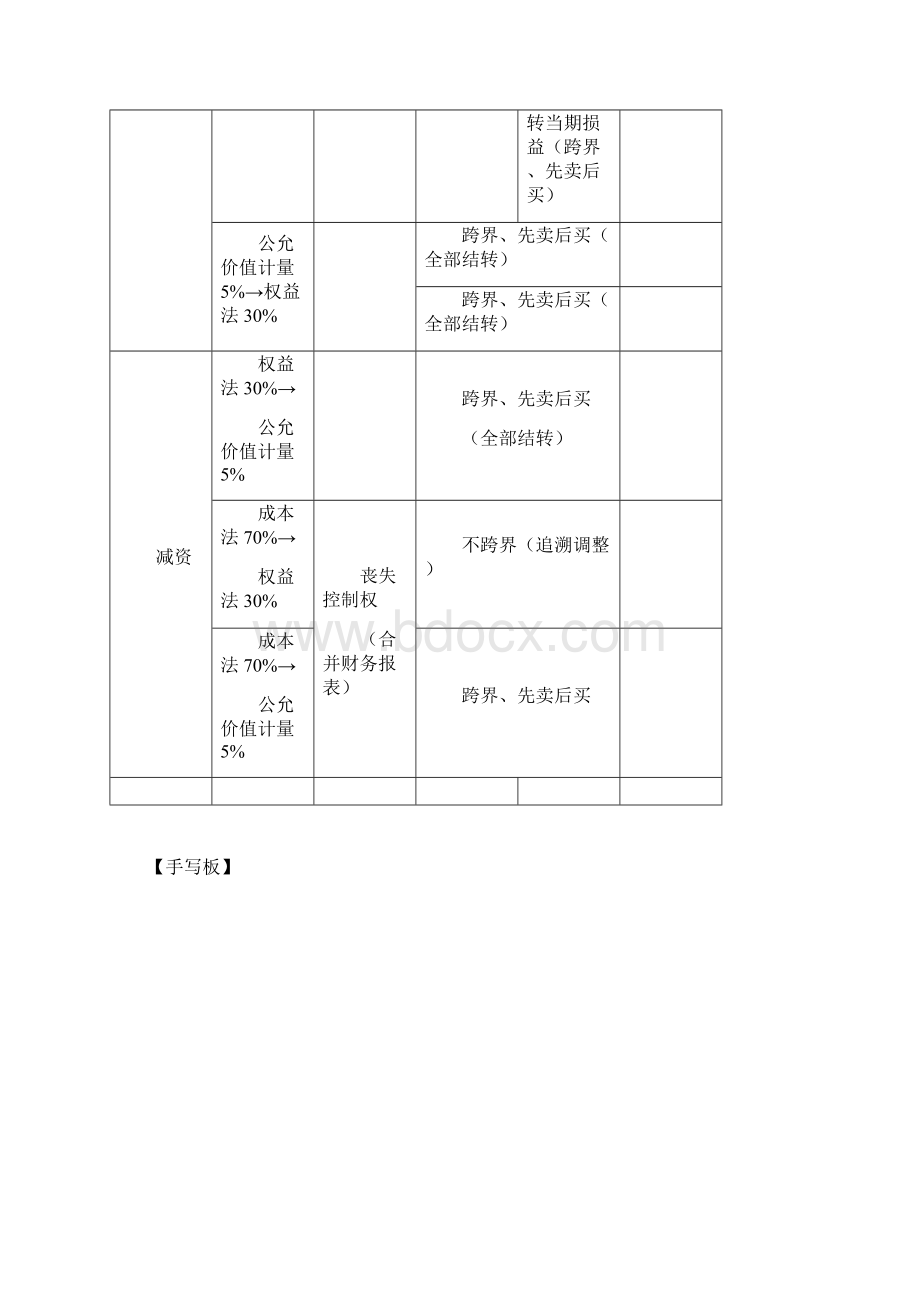 东奥逆袭提分中级会计实务第5讲长期股权投资的转换无形资产1Word文件下载.docx_第2页