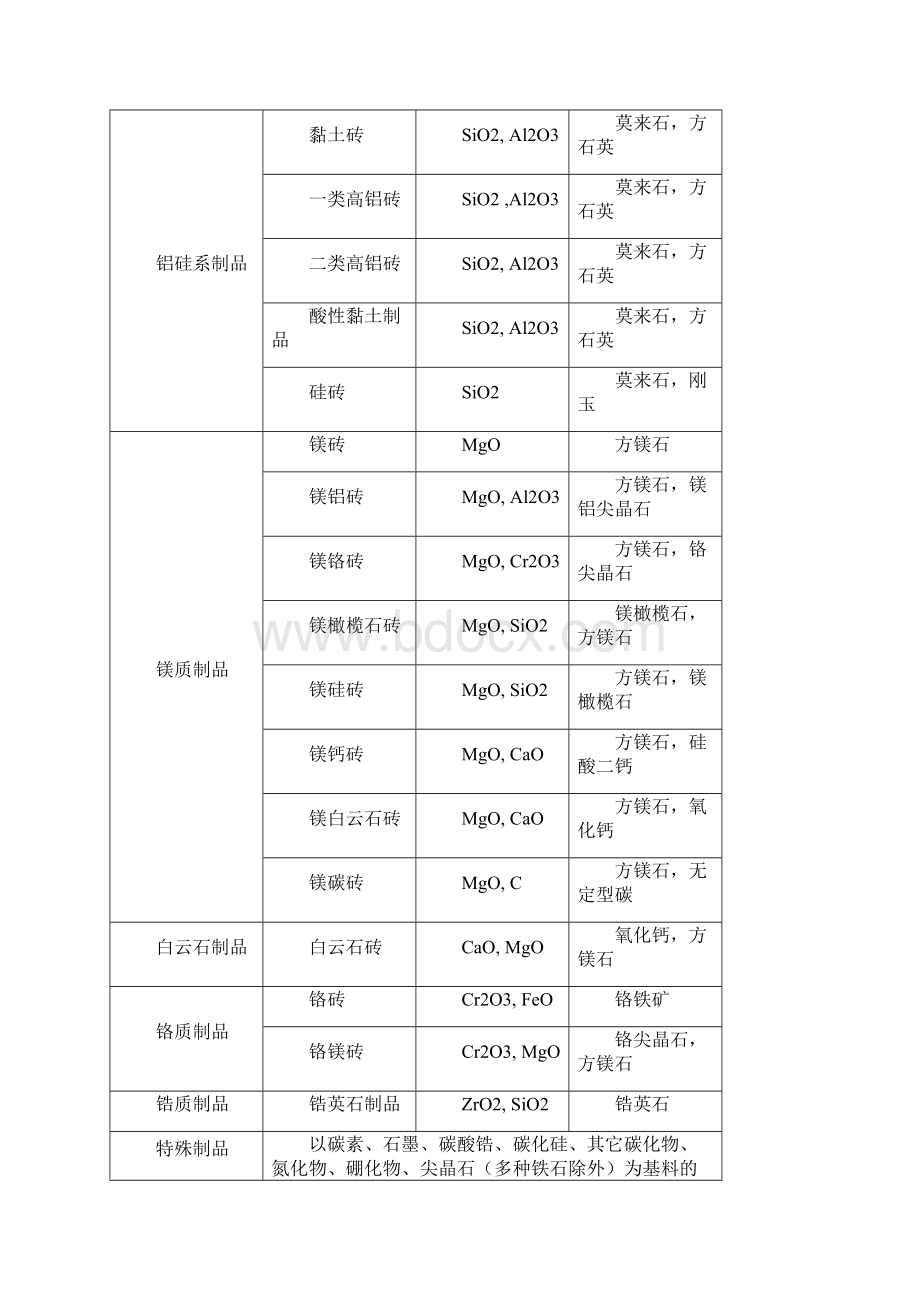 水泥回转窑耐火材料施工方法讲义.docx_第3页