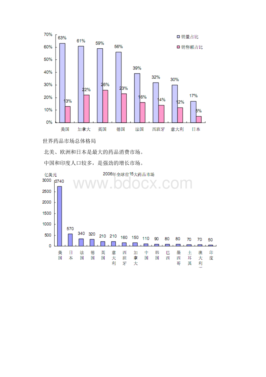 中国医药大环境跟未来展望.docx_第3页