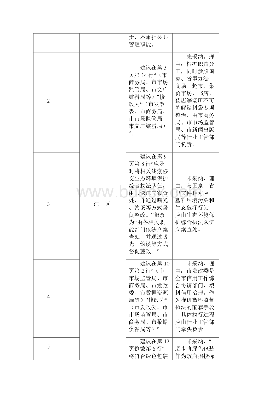 《杭州市关于进一步加强塑料污染治理的实施方案》Word文件下载.docx_第2页