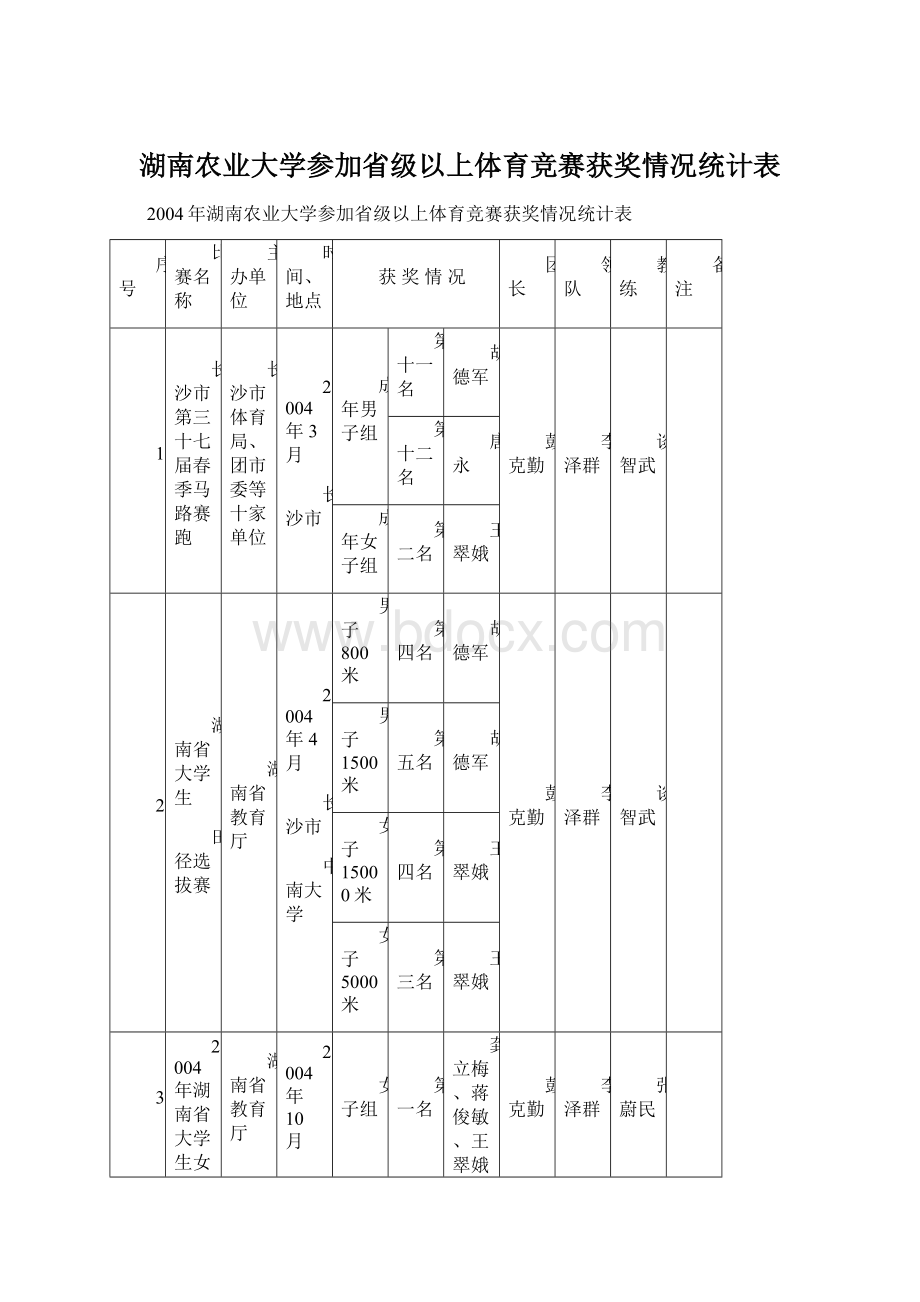 湖南农业大学参加省级以上体育竞赛获奖情况统计表Word下载.docx