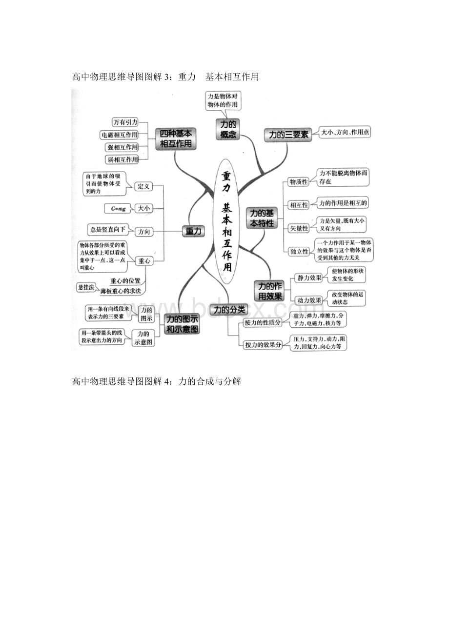 高中物理思维导图图解全集Word格式文档下载.docx_第3页