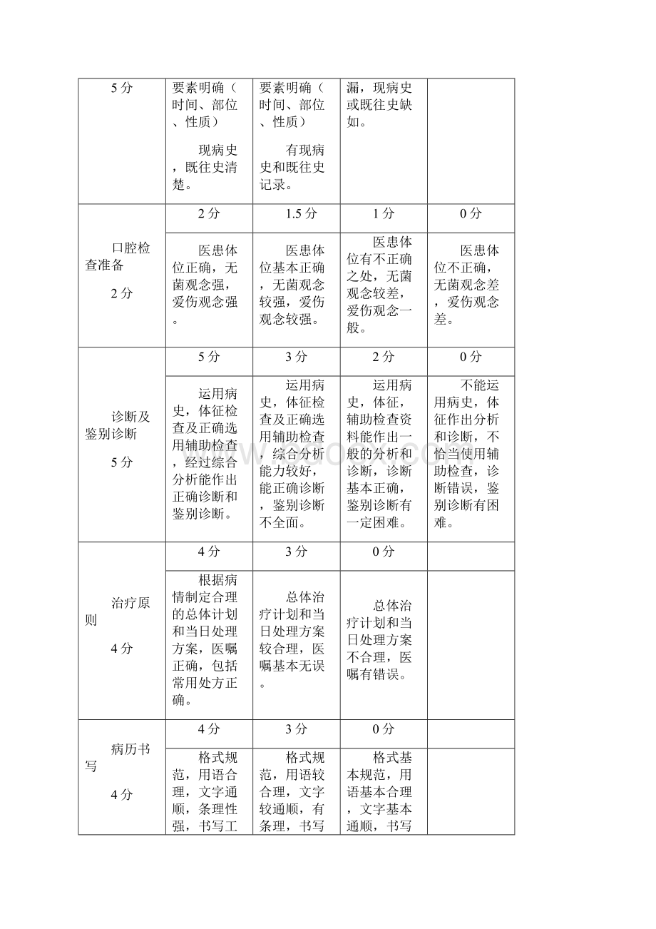 口腔执业医师实践技能考试评分标准细化表考官用表解析.docx_第3页