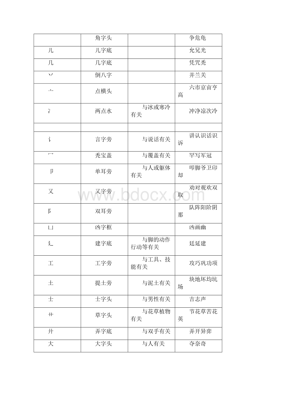 小学二年级常用偏旁与部首带含义Word文档下载推荐.docx_第2页