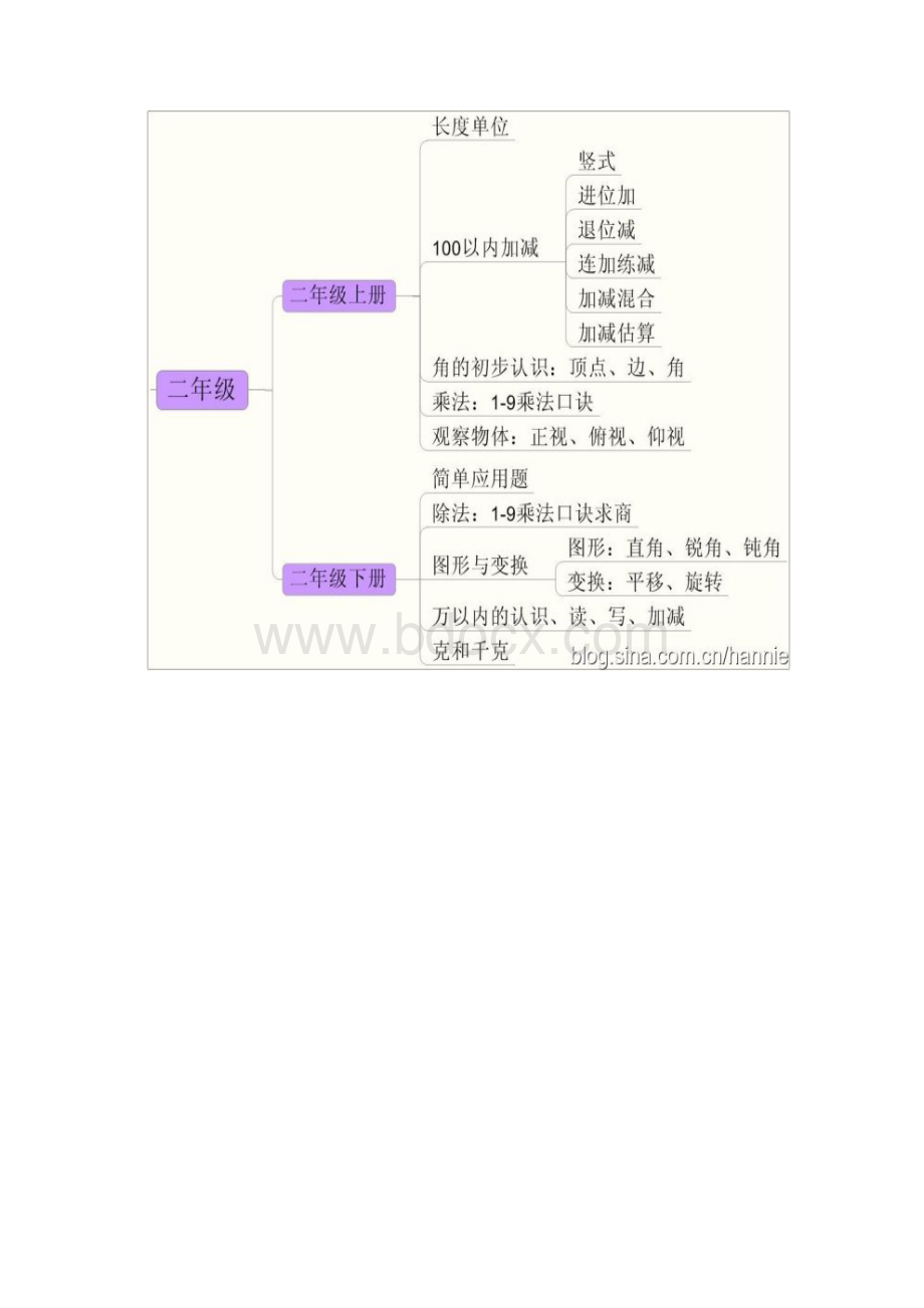 一至六年级数学归纳 玩转数学Word格式.docx_第2页