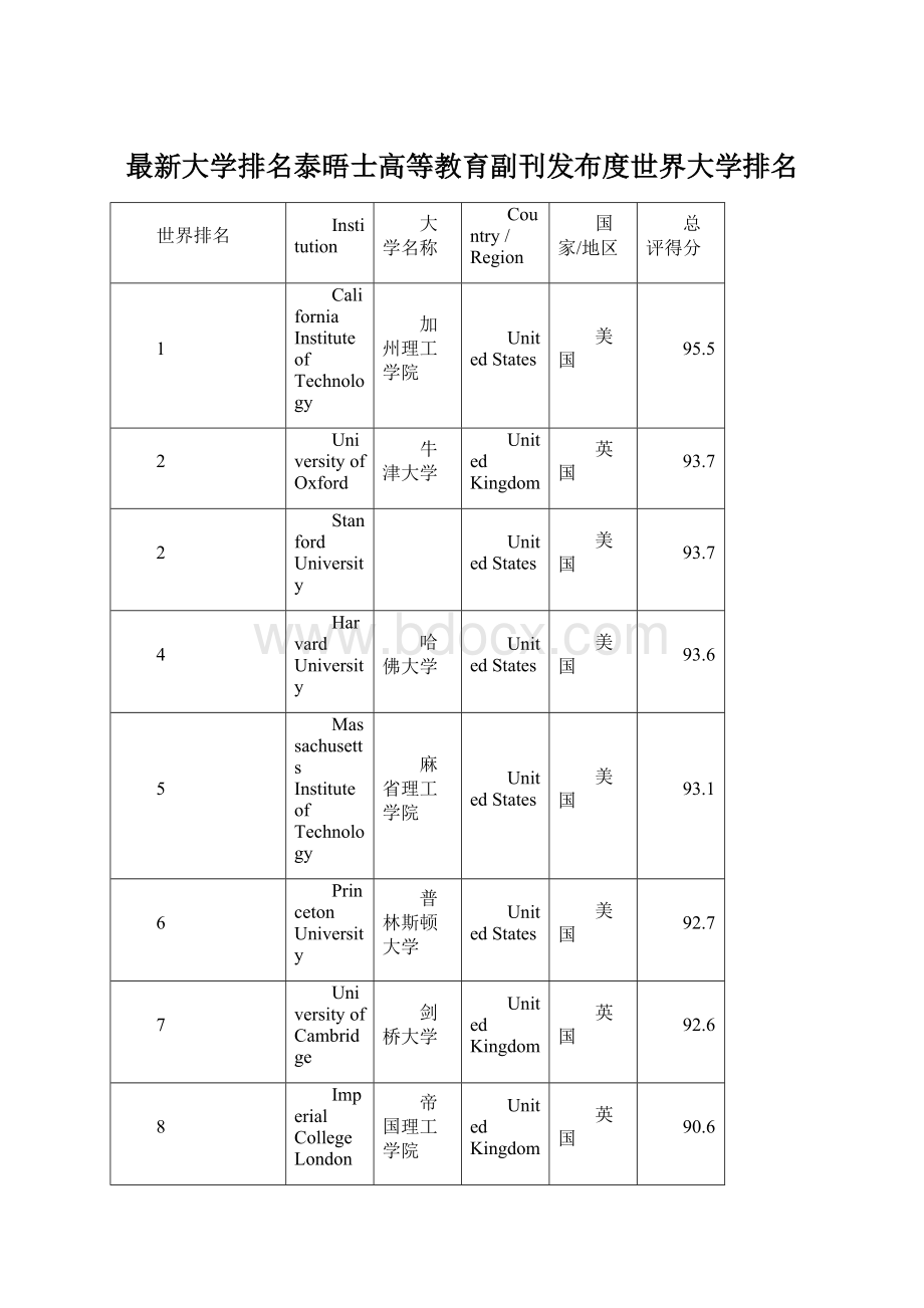 最新大学排名泰晤士高等教育副刊发布度世界大学排名.docx