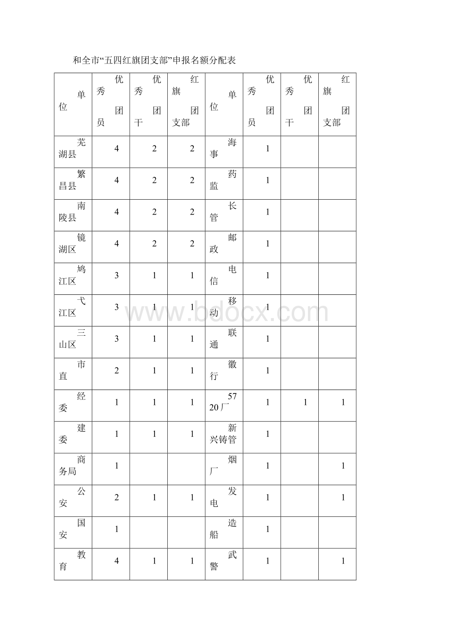 共青团芜湖市委员会文件Word格式.docx_第3页