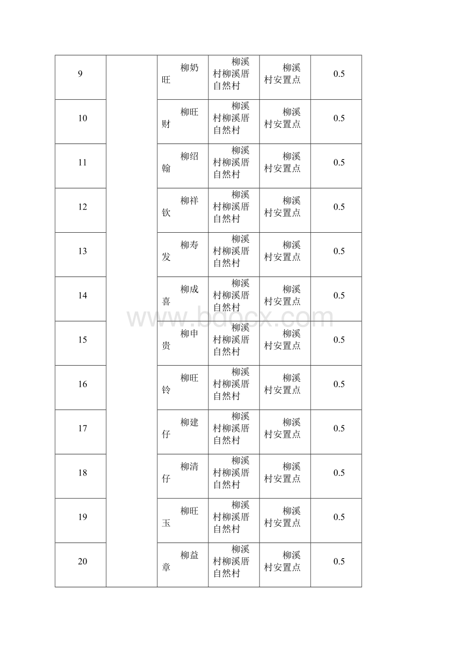 地质灾害危险点居民搬迁旧搬迁补助项目一览表.docx_第2页