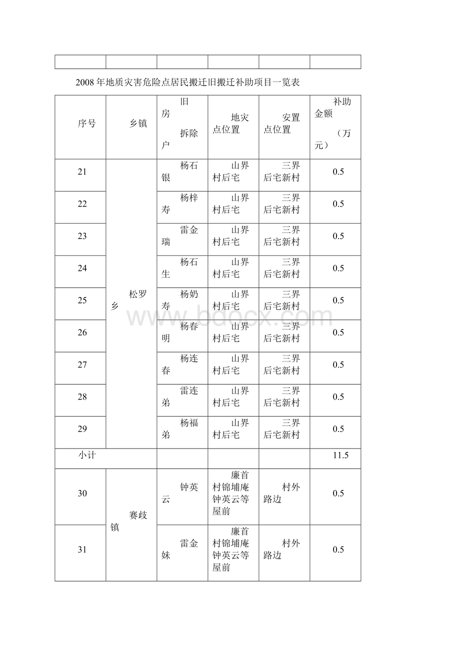 地质灾害危险点居民搬迁旧搬迁补助项目一览表.docx_第3页