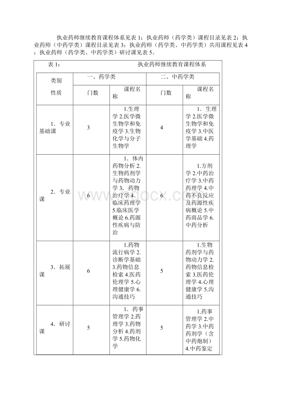 XX6XX0年全国执业药师继续教育指导大纲.docx_第3页