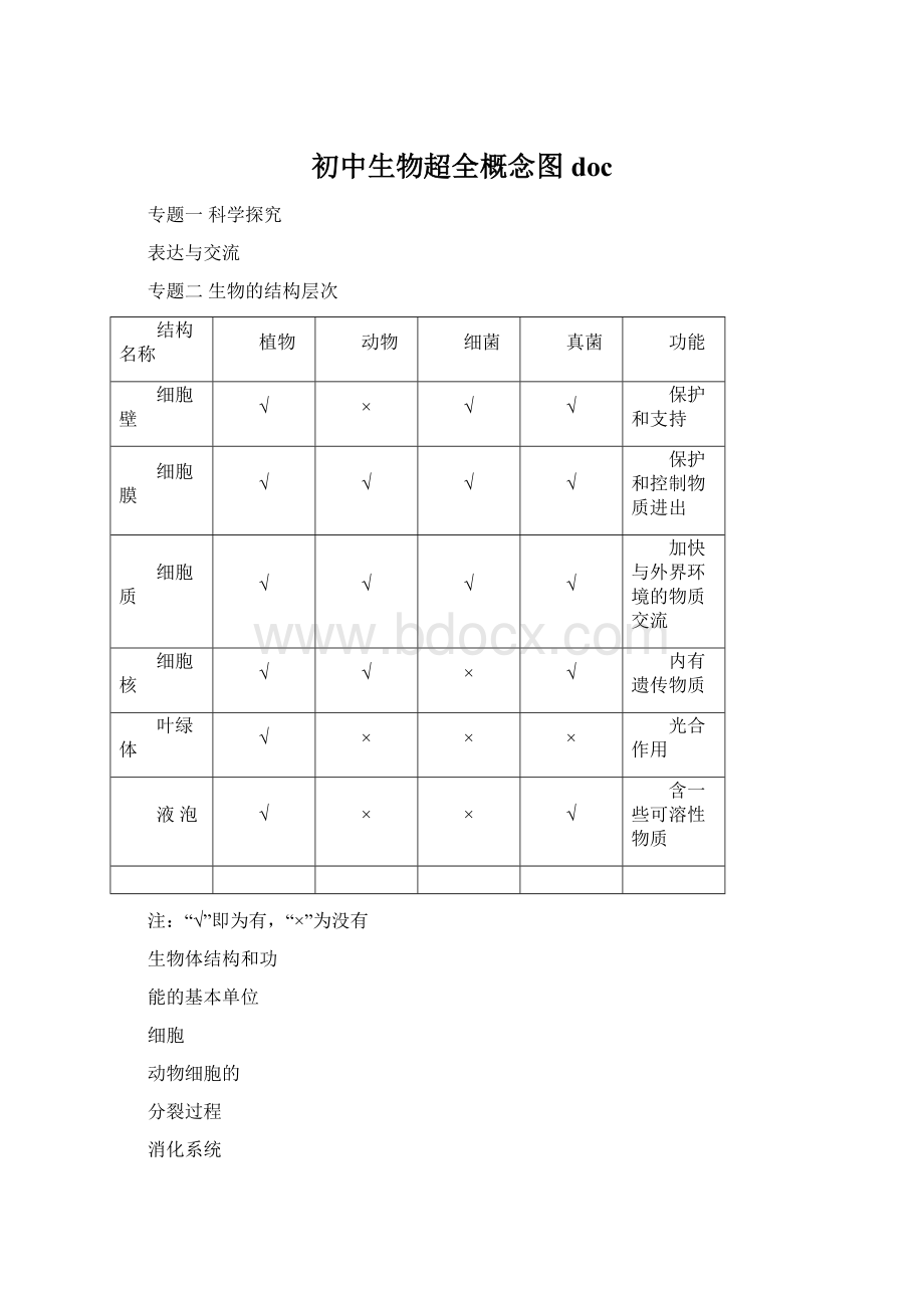 初中生物超全概念图doc.docx