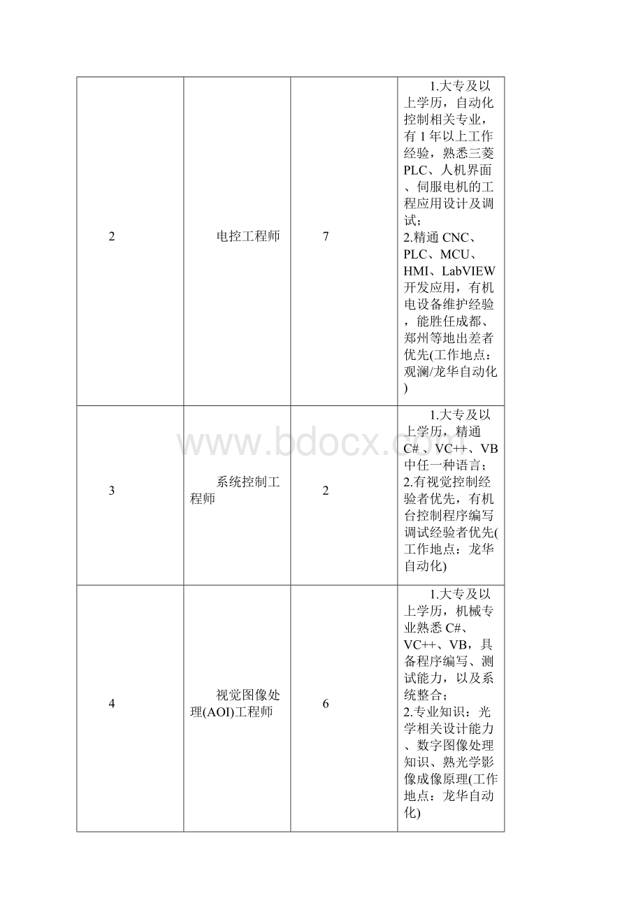 鸿超准事业处分布及岗位职责要求.docx_第2页