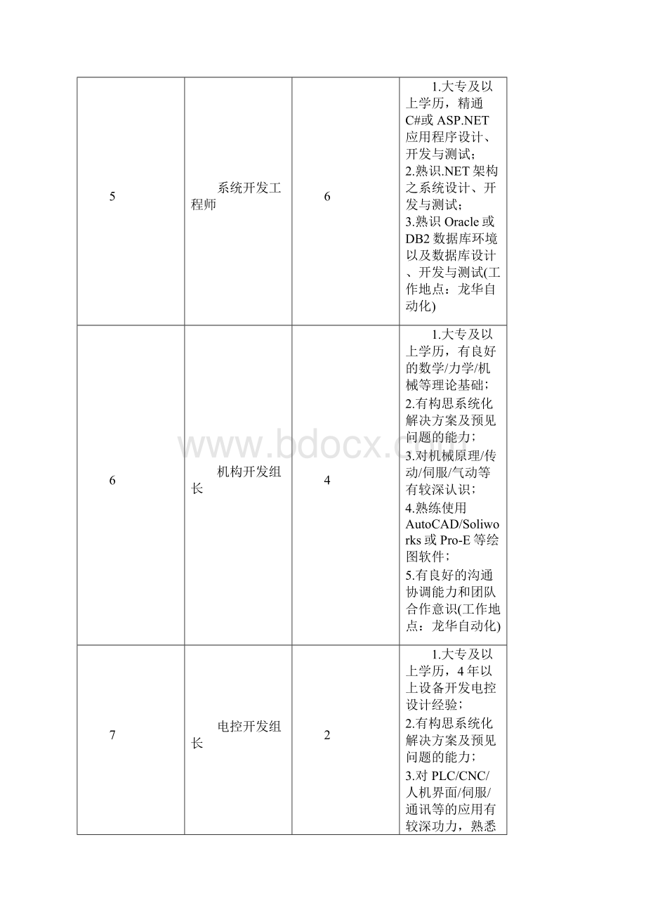 鸿超准事业处分布及岗位职责要求.docx_第3页