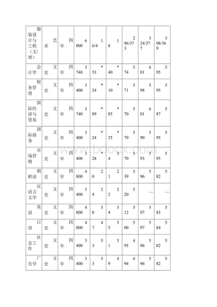 青岛各所大学12年录取分数.docx_第3页