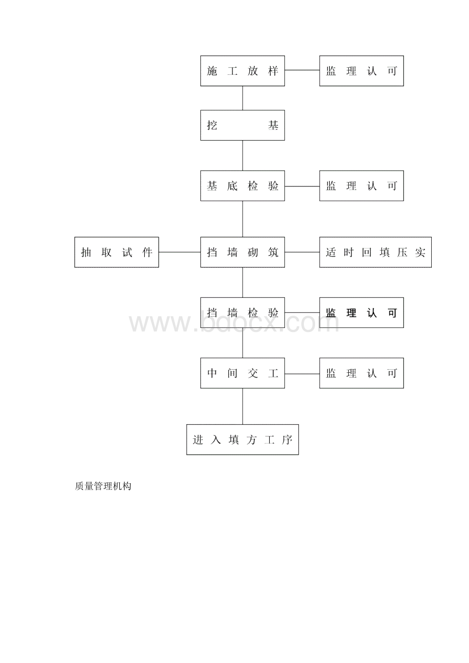 施工工程流程图Word文档格式.docx_第2页