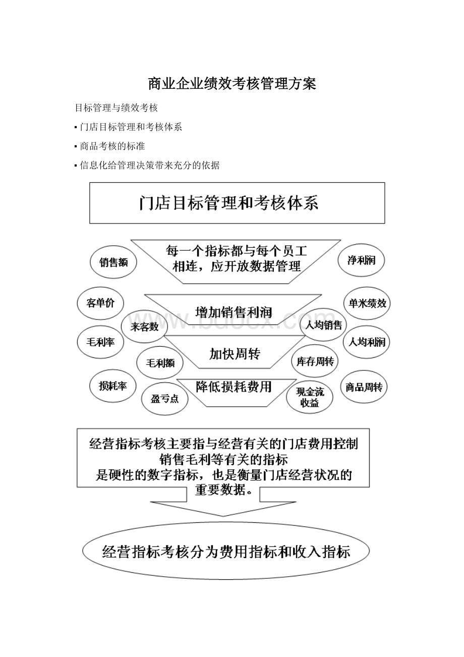 商业企业绩效考核管理方案.docx