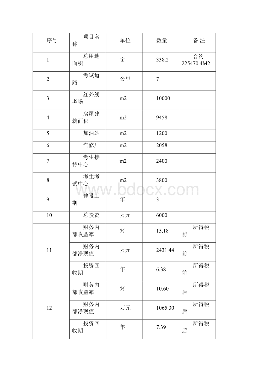 精选审批稿机动车驾校培训考试服务中心项目建设市场研究报告.docx_第2页