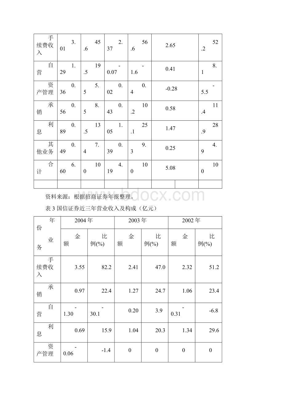 加快业务重组与创新建立券商盈利新模式Word格式文档下载.docx_第3页