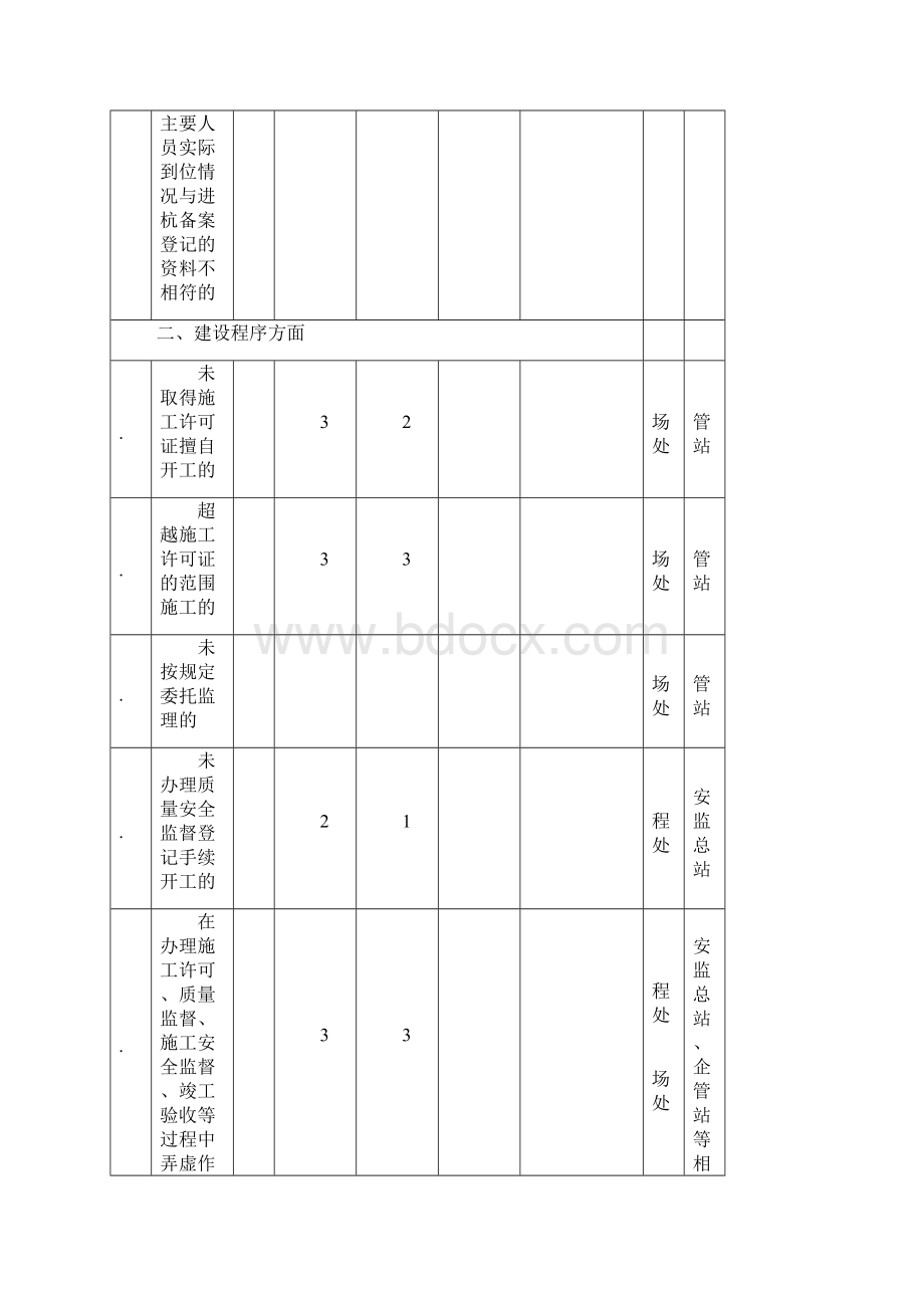 建筑市场主体不良行为记分标准.docx_第3页