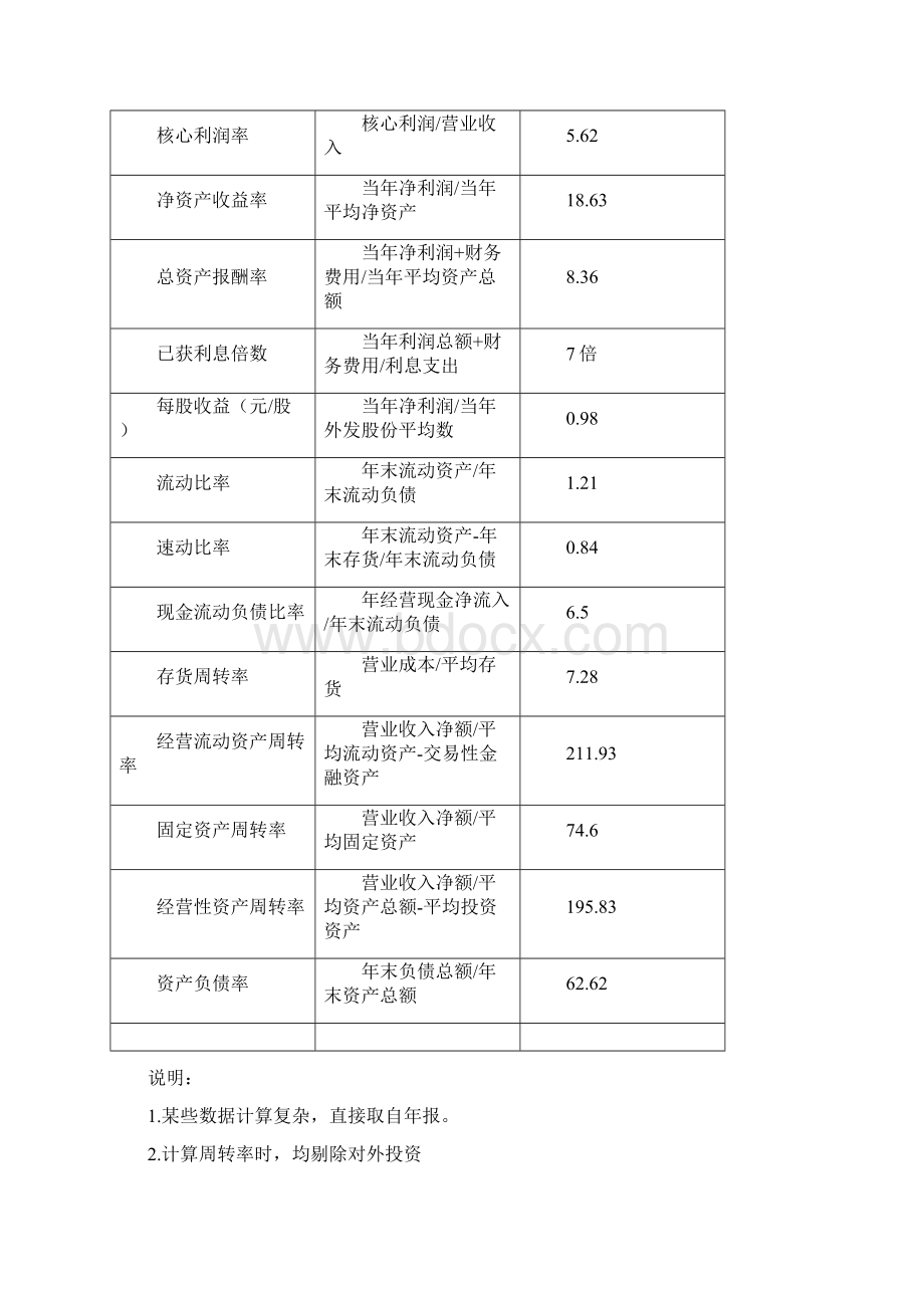 苏宁电器年报财务报表分析.docx_第3页