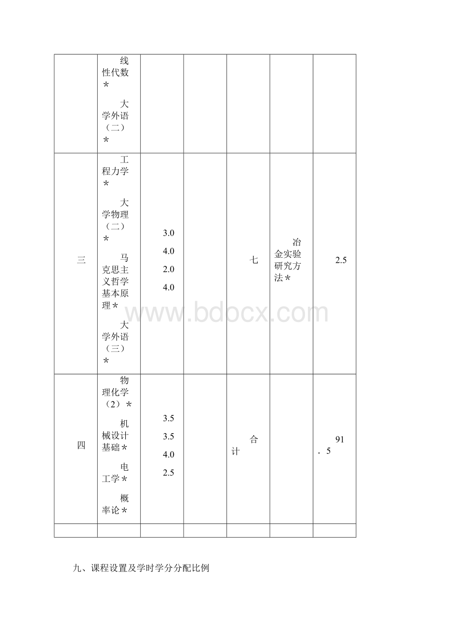 东大冶金工程培养方案.docx_第3页