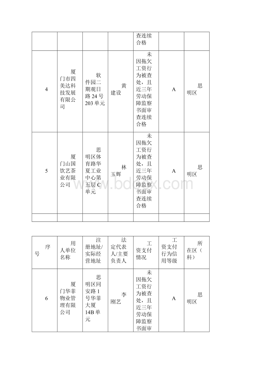 用人单位工资支付行为信用等级评价表Word格式.docx_第2页