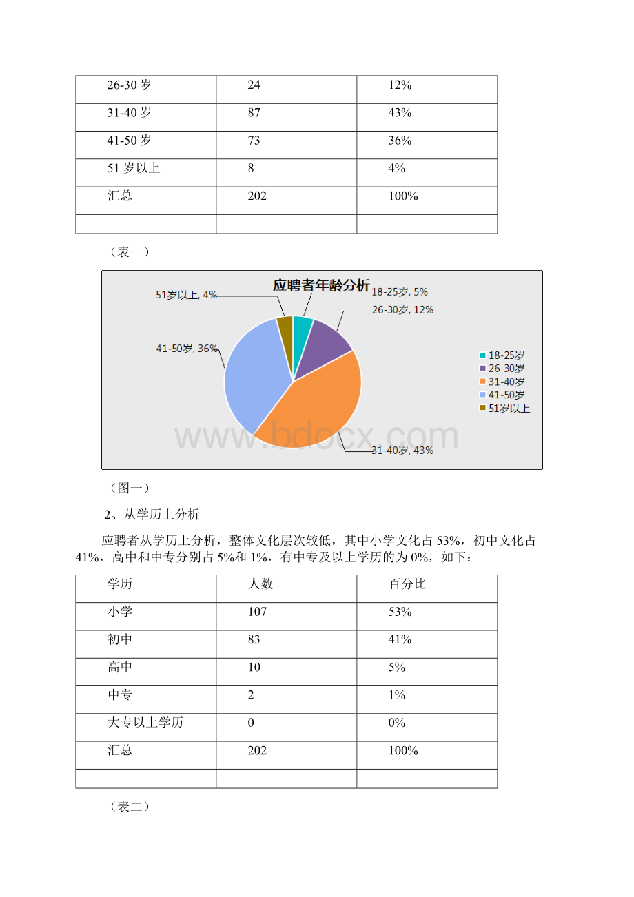 南康人才市场分析和解决方案Word格式.docx_第3页