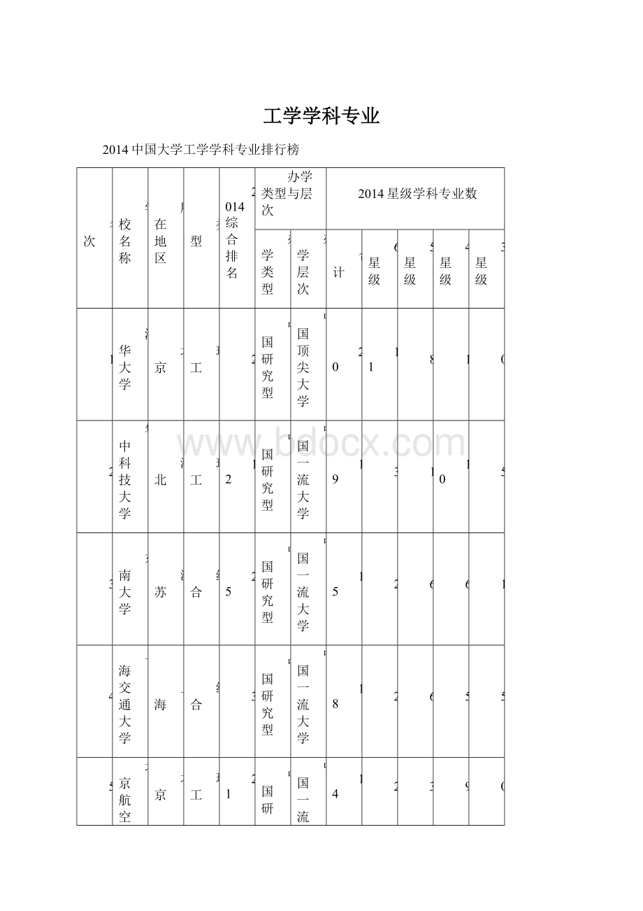 工学学科专业Word文档格式.docx_第1页