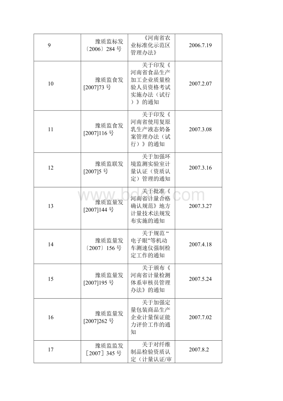 河南省质量技术监督局文件Word格式文档下载.docx_第3页