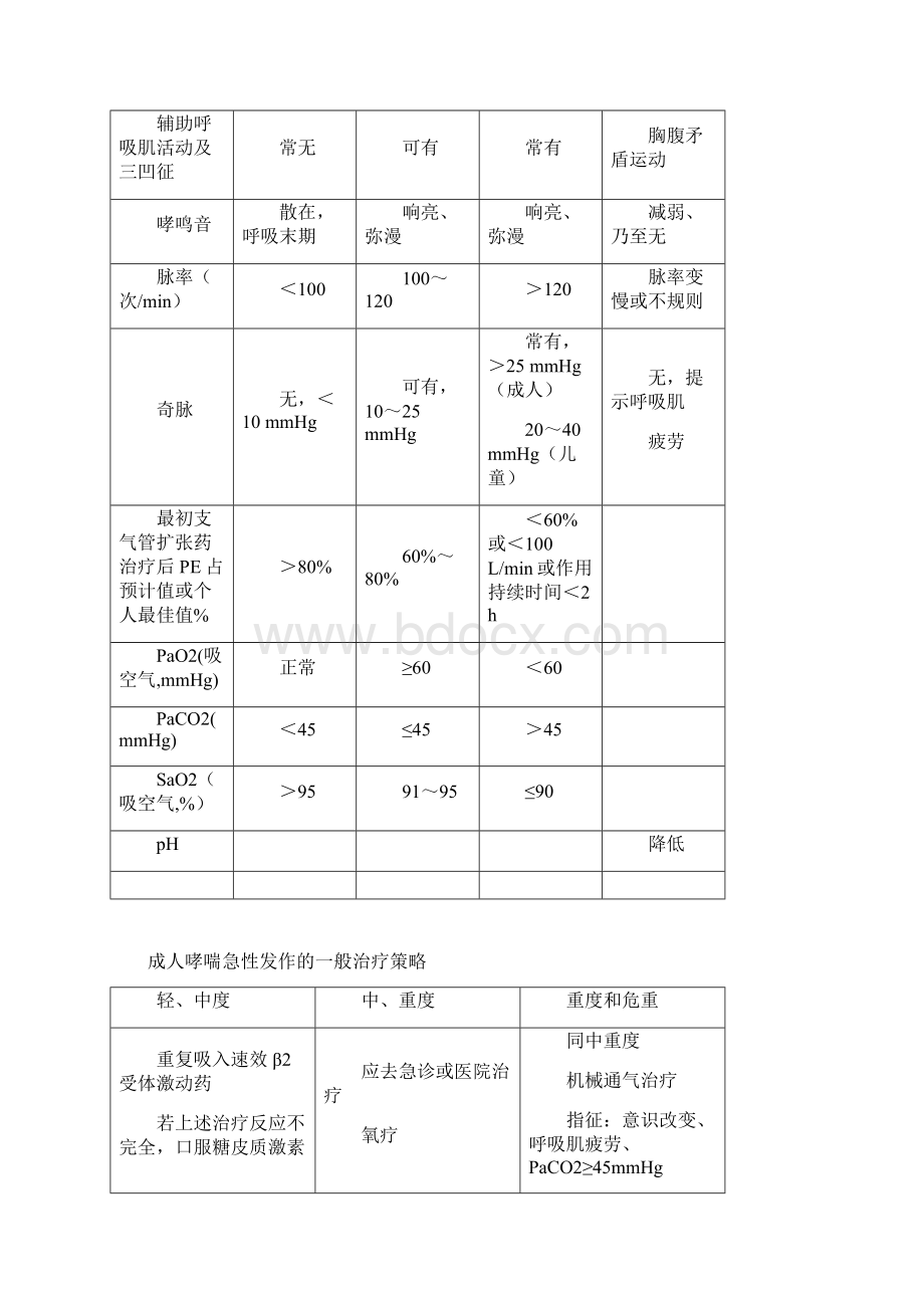 呼吸系统疾病常用药物Word格式.docx_第2页