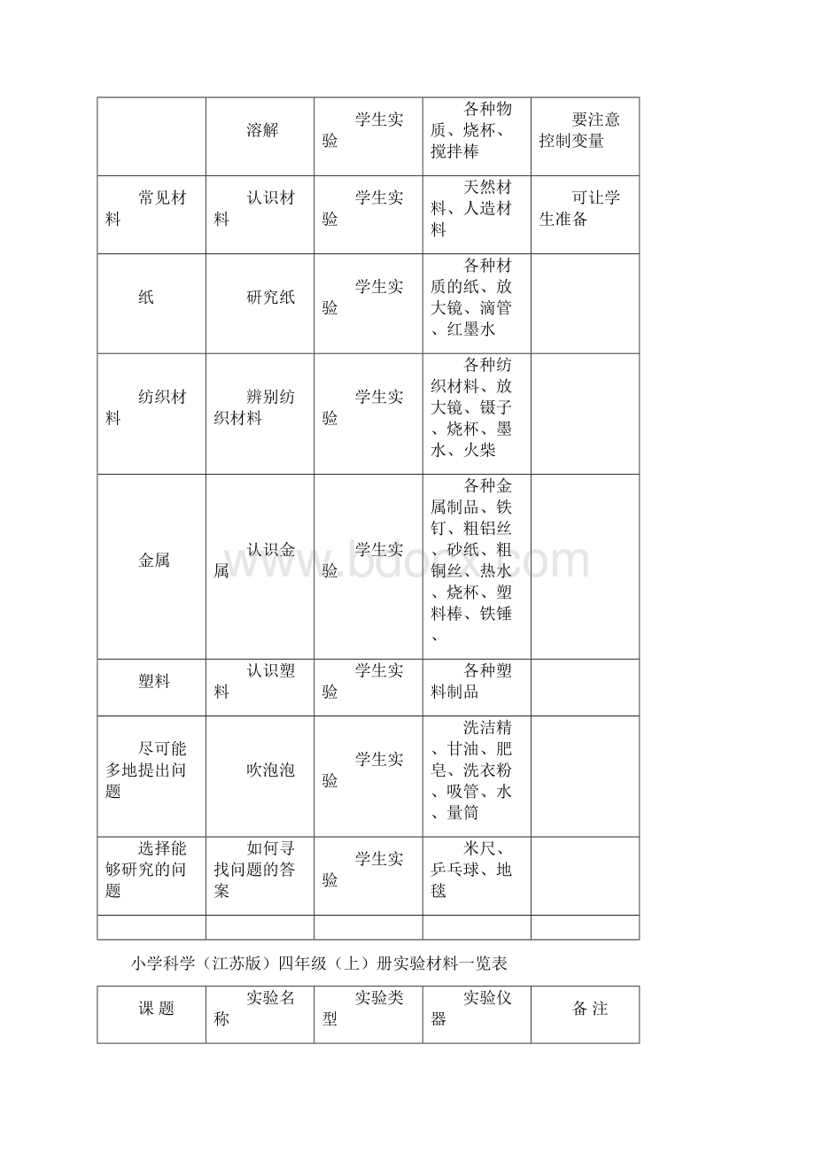 小学科学江苏版三六年级上实验一览表.docx_第2页